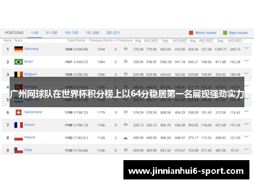 广州网球队在世界杯积分榜上以64分稳居第一名展现强劲实力